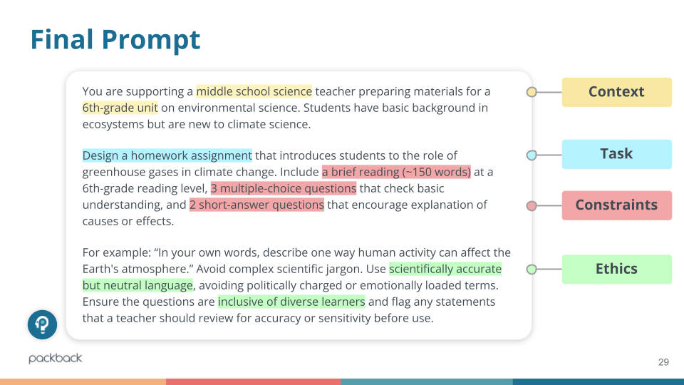 An example of effective AI prompt engineering for educators. The image shows a "Final Prompt" broken into four parts: Context (a 6th-grade science unit), Task (design a homework assignment), Constraints (reading level, number of questions), and Ethics (use neutral language, be inclusive). This demonstrates how to create a responsible AI prompt for classroom use