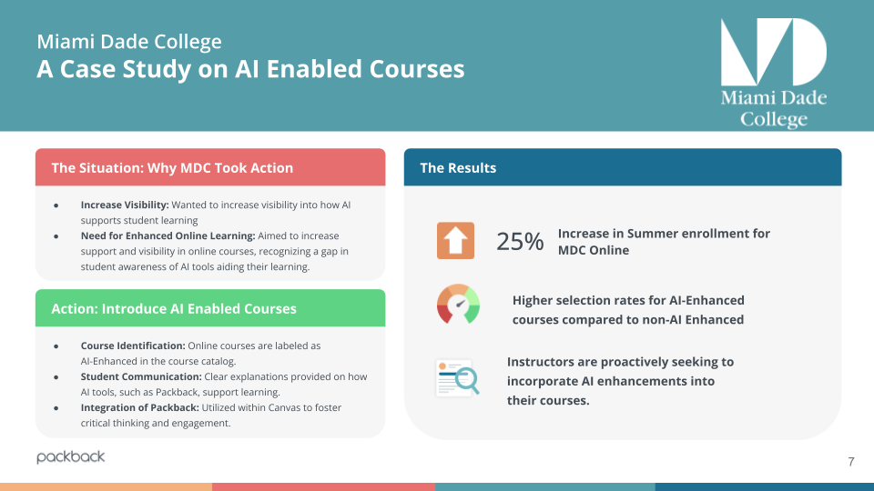 
A case study slide showing how Miami Dade College used AI-enabled courses to boost enrollment. The results section highlights a 25% increase in summer enrollment and higher selection rates for AI-enhanced courses after integrating AI tools like Packback to support student engagement and learning.