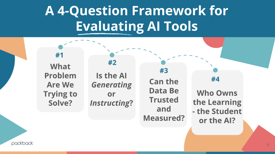 An infographic from a Packback webinar showing a 4-Question Framework for Evaluating AI Tools to improve student engagement. The questions are: 1. What Problem Are We Trying to Solve? 2. Is the AI Generating or Instructing? 3. Can the Data Be Trusted and Measured? 4. Who Owns the Learning - the Student or the AI?