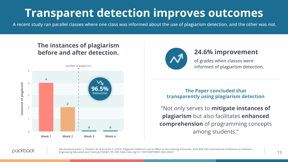 A chart from a Packback webinar demonstrating how transparent AI detection improves student outcomes in higher education. The data shows a 96.5% reduction in plagiarism instances and a 24.6% improvement in grades when students are informed about plagiarism detection, supporting student retention and engagement.