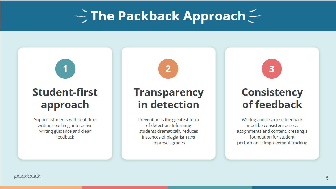Infographic of The Packback Approach to responsible AI, detailing its three pillars for student success: a Student-first approach with writing coaching, Transparency in detection to improve academic integrity, and Consistency of feedback to track student growth.