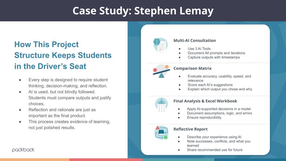 A case study slide detailing an assignment strategy from Dr. Stephen LeMay designed to prevent cognitive offloading. The project requires students to compare multiple AI tools and write a reflective report, fostering critical thinking.