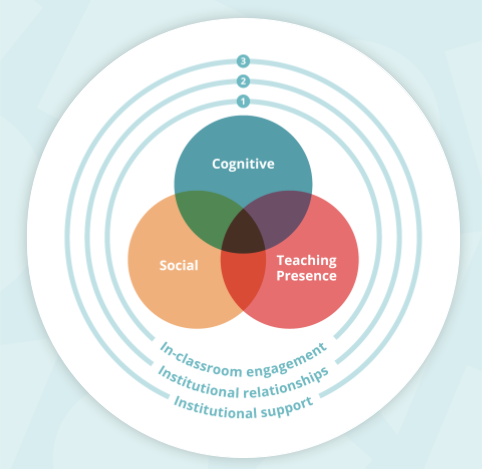 A Venn diagram illustrating the 'Community of Inquiry' (CoI) model, showing three overlapping circles: 'Cognitive Presence,' 'Social Presence,' and 'Teaching Presence.' Each circle represents a core element of effective learning. The infographic also lists 'In-classroom engagement,' 'Institutional relationships,' and 'Institutional support' as concentric rings, providing a holistic view of factors contributing to student success and retention.