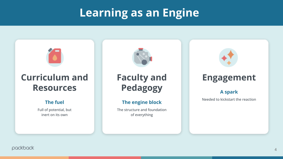 An infographic titled 'Learning as an Engine,' illustrating three components: 'Curriculum and Resources' as 'The fuel,' 'Faculty and Pedagogy' as 'The engine block,' and 'Engagement' as 'A spark' needed to kickstart the reaction. This metaphor highlights engagement as the critical activator for effective learning and educational outcomes