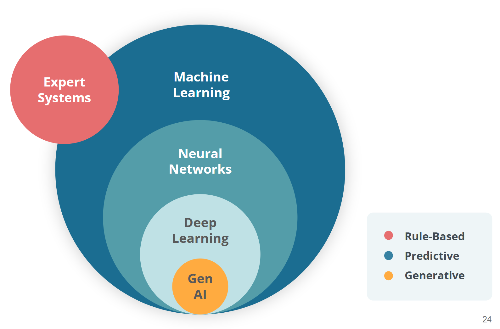 A Venn diagram illustrating the nested relationship of AI concepts. From largest to smallest: Machine Learning, Neural Networks, Deep Learning, and Gen AI (Generative AI). Expert Systems is a separate, overlapping circle. A legend indicates Rule-Based, Predictive, and Generative categories.
