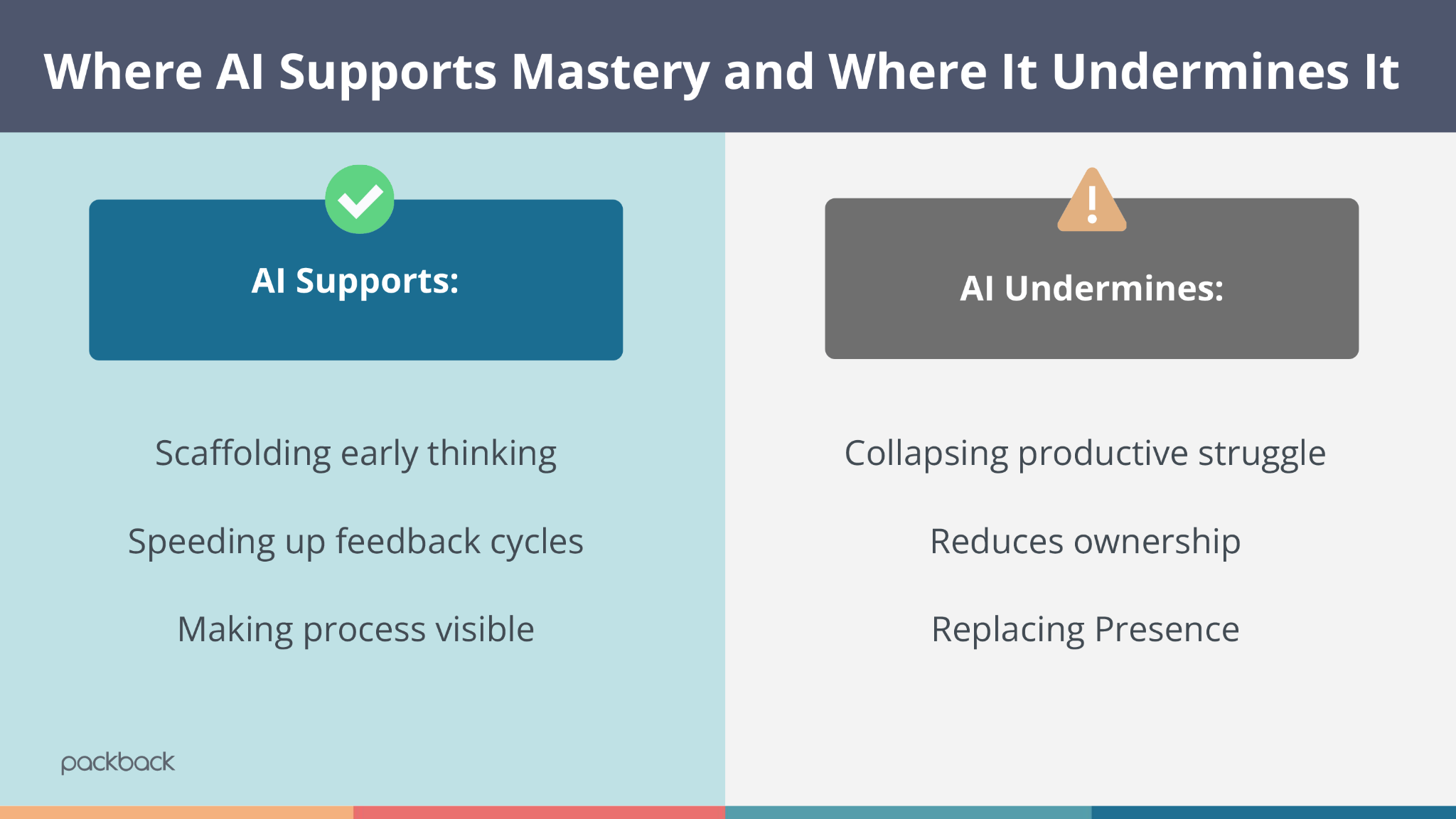 A comparative table titled "Where AI Supports Mastery and Where It Undermines It." Under "AI Supports," it lists scaffolding early thinking, speeding up feedback cycles, and making processes visible. Under "AI Undermines," it lists collapsing productive struggle, reducing ownership, and replacing presence.