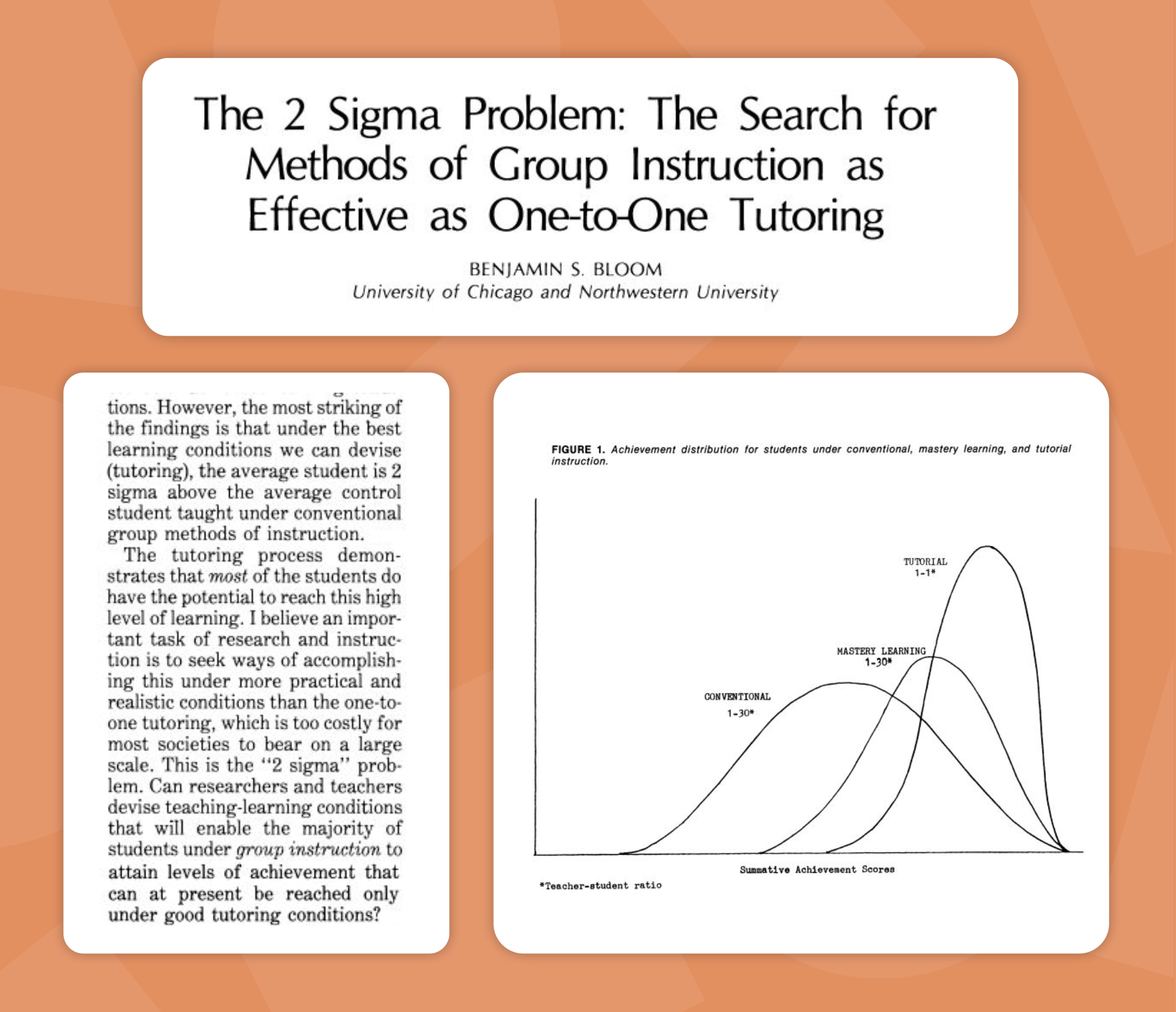 A collage illustrating Benjamin S. Bloom's research, "The 2 Sigma Problem: The Search for Methods of Group Instruction as Effective as One-to-One Tutoring." The image includes a distribution chart showing student achievement scores across three instructional methods: Conventional (1:30 ratio), Mastery Learning (1:30 ratio), and Tutorial (1:1 ratio). The text explains that students under one-to-one tutoring perform two standard deviations (2 sigma) above those in conventional group instruction.