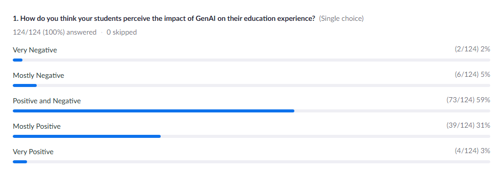 Poll results from 124 educators: 59% say students perceive generative AI's impact on education as both positive and negative, 31% mostly positive, 5% mostly negative, 3% very positive, 2% very negative