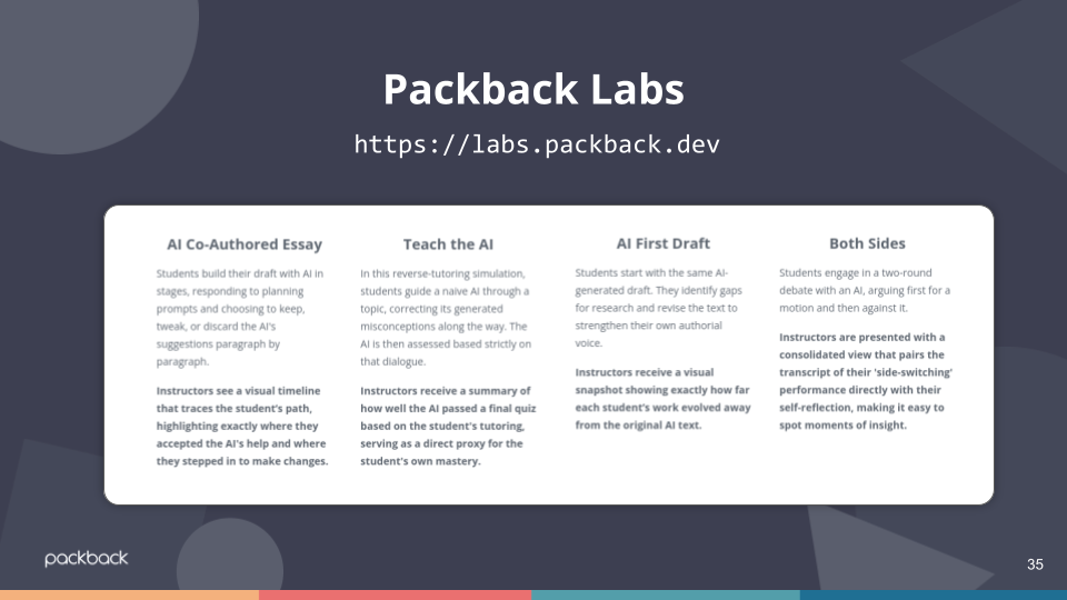 Quadrant graphic explaining four transparent AI interactions: AI Co-Authored Essay, Packback Labs Teach the AI, AI First Draft, and Both Sides, which work together to make student thinking visible.