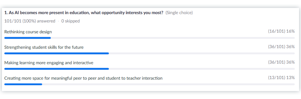 Bar chart showing poll results where 36 percent of attendees stated strengthening student skills for the future is the most exciting opportunity for AI in education.