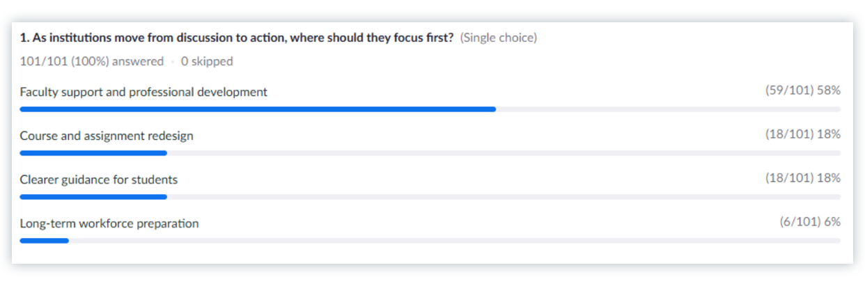 Bar chart showing poll results where 58 percent of higher ed professionals believe institutions should focus first on faculty support and professional development for AI integration.