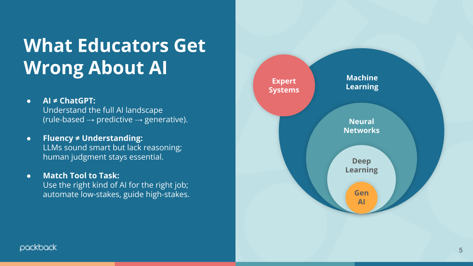 Session highlight card summarizing what educators get wrong about AI, emphasizing the need to focus on instructional AI rather than purely generative models.