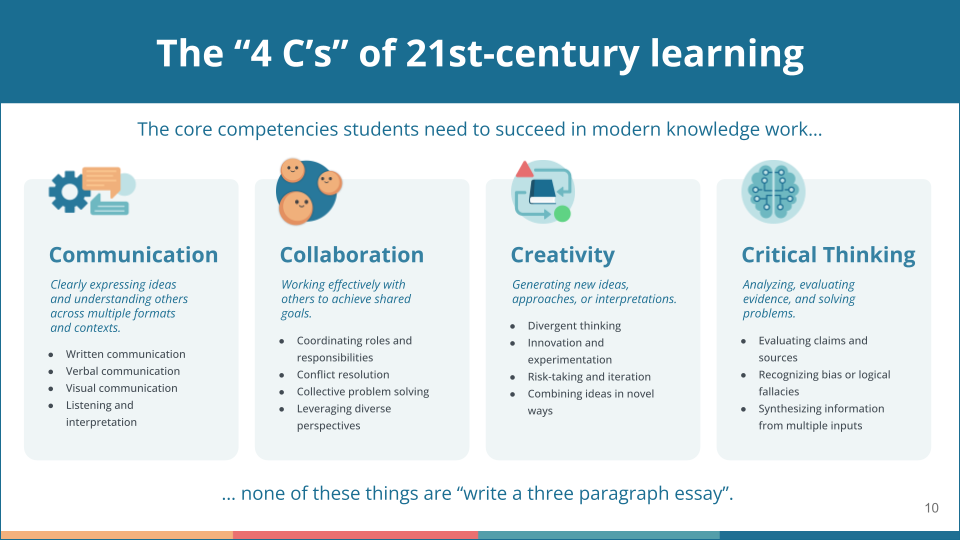 Graphic illustrating the four Cs framework for the future of AI in education: Critical Thinking, Communication, Collaboration, and Creativity.