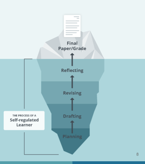 An illustration of the Learning Iceberg theory in higher education. The 10% above water represents the final essay output, while the 90% below water represents the critical thinking, outlining, and drafting phases of the authorship process.