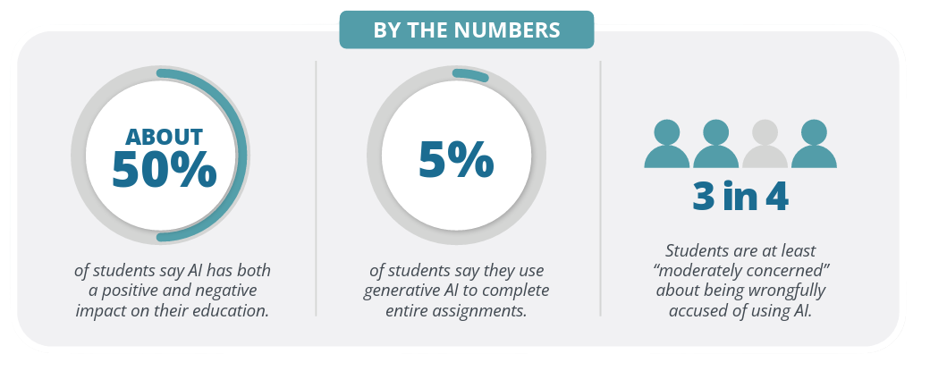An image showcasing an overview of Packback's student AI survey