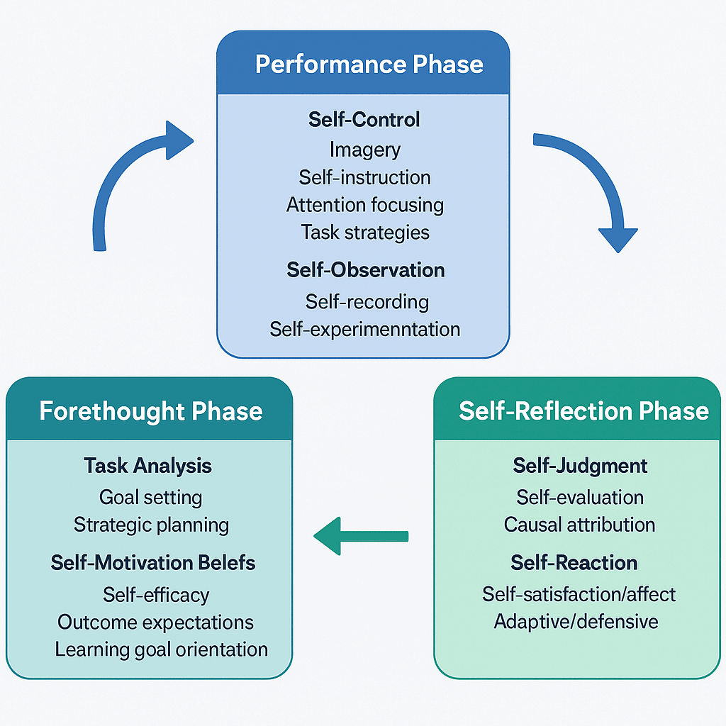 A technical diagram of Zimmerman’s Self-Regulated Learning (SRL) cycle. The graphic illustrates the three phases of the learning process: Forethought (Task Analysis and Self-Motivation Beliefs), Performance (Self-Control and Self-Observation), and Self-Reflection (Self-Judgment and Self-Reaction).