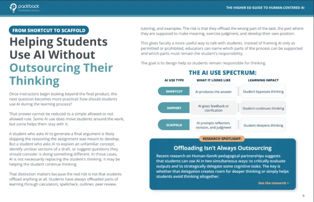 Preview page from the ebook Human-Centered AI in Higher Education showing a framework for helping students use AI without outsourcing their thinking. The page explains how educators can distinguish between AI shortcuts, support, and scaffolds, and includes an AI use spectrum chart comparing different types of AI assistance and their impact on learning. A highlighted research section emphasizes that thoughtfully using AI can deepen thinking rather than replace it. This excerpt illustrates how human-centered AI can help higher education institutions promote critical thinking, reflection, and student ownership of learning.