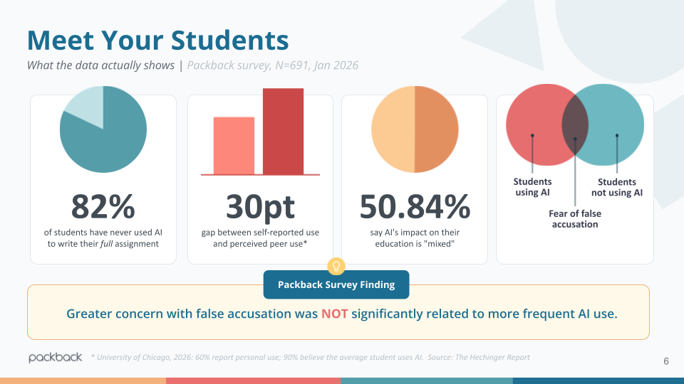 A data slide titled 'Meet Your Students' detailing Packback survey results from January 2026. It features text and charts stating that 82% of students have never used AI to write their full assignment , there is a 30-point gap between self-reported AI use and perceived peer use , and 50.84% say AI's impact on their education is 'mixed'. A bar chart shows that greater concern with false accusation was not significantly related to more frequent AI use. Finally, a Venn diagram illustrates that the fear of false accusation overlaps with both students using AI and students not using AI. This data highlights the 30-point trust gap driving the reliance on AI detection in higher ed.