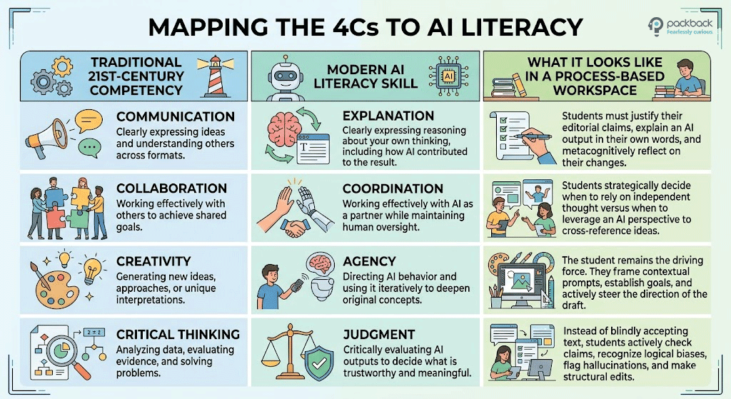 An infographic titled "MAPPING THE 4Cs TO AI LITERACY" presented as a detailed three-column framework comparing 21st-century pedagogy to modern student skills. The chart is structured into four rows, one for each competency.

Column headers are: Traditional 21st-Century Competency, Modern AI Literacy Skill, and What It Looks Like in a Process-Based Workspace.

Row 1 maps traditional Communication (Clearly expressing ideas and understanding others across formats) to modern Explanation (Clearly expressing reasoning about your own thinking, including how AI contributed to the result). In a process-based workspace, students must justify their editorial claims, explain an AI output in their own words, and metacognitively reflect on their changes.

Row 2 maps traditional Collaboration (Working effectively with others to achieve shared goals) to modern Coordination (Working effectively with AI as a partner while maintaining human oversight). Students strategically decide when to rely on independent thought versus when to leverage an AI perspective to cross-reference ideas.

Row 3 maps traditional Creativity (Generating new ideas, approaches, or unique interpretations) to modern Agency (Directing AI behavior and using it iteratively to deepen original concepts). The student remains the driving force, framing contextual prompts, establishing goals, and actively steering the direction of the draft.

Row 4 maps traditional Critical Thinking (Analyzing data, evaluating evidence, and solving problems) to modern Judgment (Critically evaluating AI outputs to decide what is trustworthy and meaningful). Instead of blindly accepting text, students actively check claims, recognize logical biases, flag hallucinations, and make structural edits.
