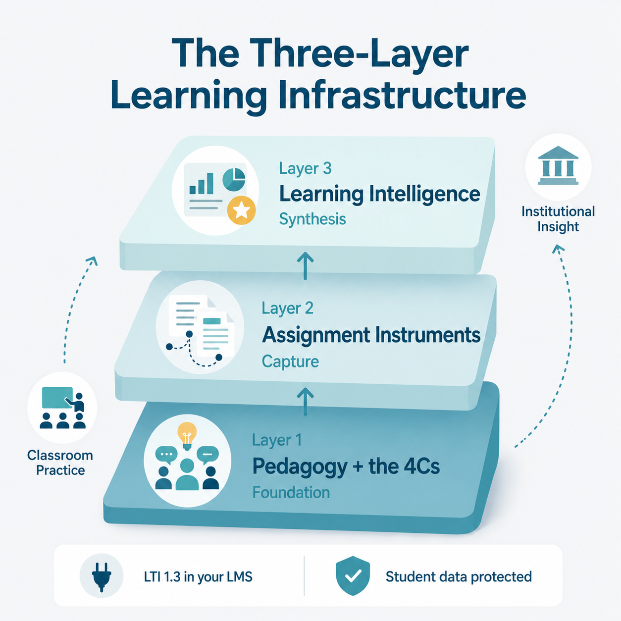Square infographic titled “The Three-Layer Learning Infrastructure.” Three stacked boxes show Layer 1, Pedagogy + the 4Cs as the foundation; Layer 2, Assignment Instruments for capturing student work; and Layer 3, Learning Intelligence for synthesizing results. Arrows connect classroom practice to institutional insight. A footer notes LTI 1.3 LMS integration and protected student data.