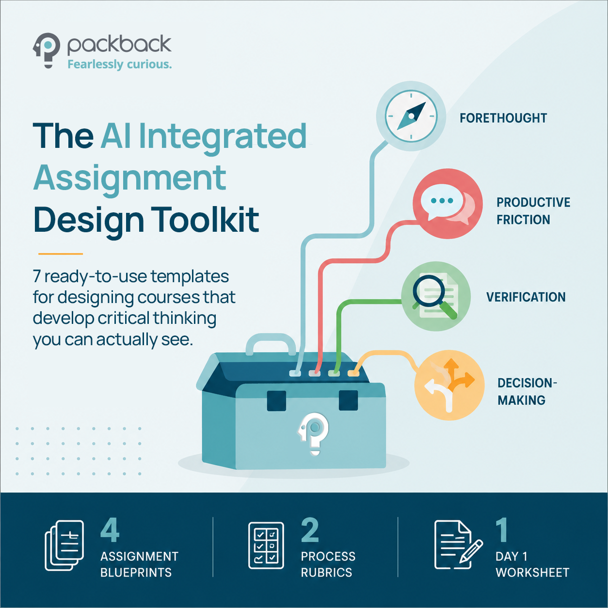 Packback AI-Integrated Assignment Design Toolkit with seven ready-to-use templates for building forethought, productive friction, verification, and decision-making.
