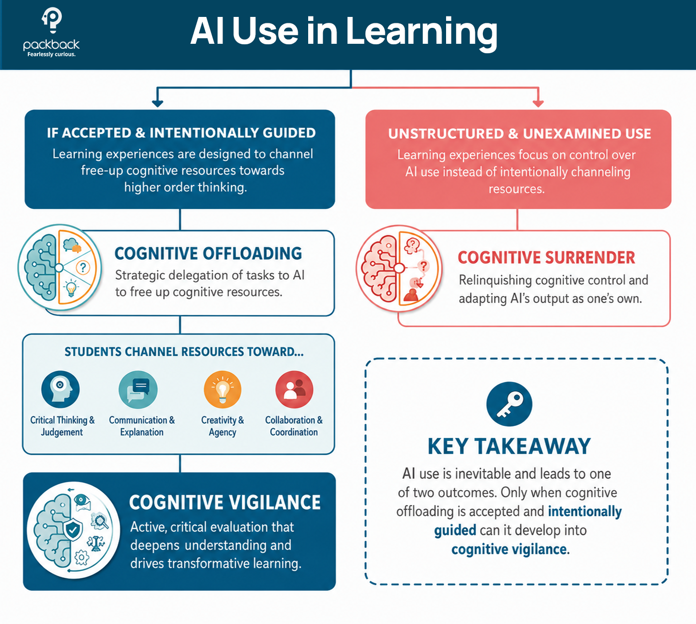 Flowchart titled “AI Use in Learning” comparing two paths. The left path shows intentionally guided AI use leading from cognitive offloading through critical thinking, communication, creativity, and collaboration to cognitive vigilance. The right path shows unstructured AI use leading to cognitive surrender. A takeaway box states that guided cognitive offloading is necessary for AI use to develop into cognitive vigilance.