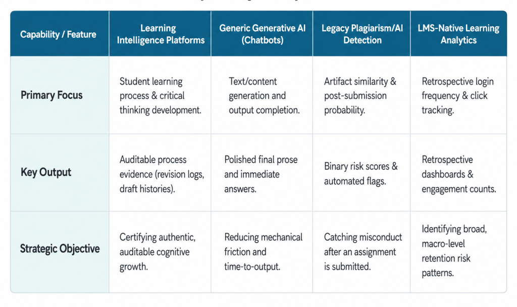 Comparison table graphic with five columns: Capability / Feature, Learning Intelligence Platforms, Generic Generative AI Chatbots, Legacy Plagiarism and AI Detection, and LMS-Native Learning Analytics. Three rows compare primary focus, key output, and strategic objective, showing that Learning Intelligence Platforms emphasize student learning process, auditable evidence, and authentic cognitive growth, while the other categories focus on content generation, misconduct detection, or retrospective engagement tracking.