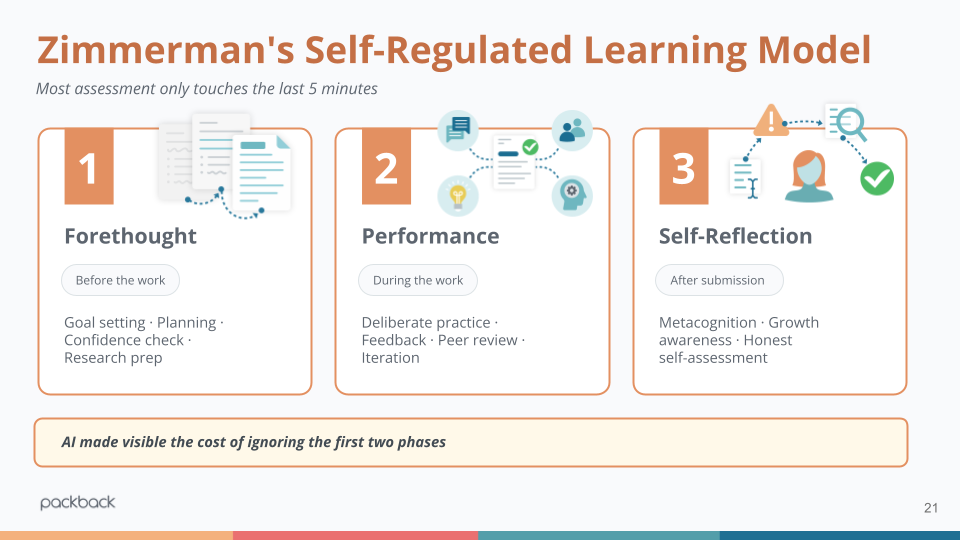 A diagram illustrating Zimmerman's Self-Regulated Learning Model, broken into three phases to support process-based learning with AI. Phase 1 is Forethought, which occurs before the work and includes goal setting, planning, confidence checks, and research prep. Phase 2 is Performance, which occurs during the work and includes deliberate practice, feedback, peer review, and iteration. Phase 3 is Self-Reflection, which occurs after submission and includes metacognition, growth awareness, and honest self-assessment