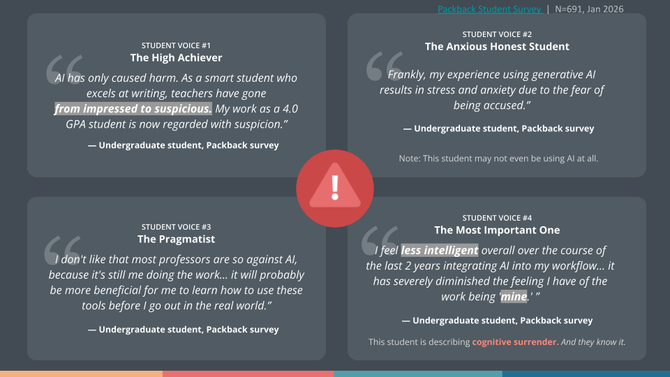 A slide displaying four quotes from undergraduate students responding to a Packback survey. 'The High Achiever' states their 4.0 GPA work is now regarded with suspicion. 'The Anxious Honest Student' reports stress and anxiety due to the fear of being accused. 'The Pragmatist' notes it will be beneficial to learn how to use these tools before entering the real world. Finally, 'The Most Important One' explains exactly what is cognitive surrender in education by stating they feel less intelligent overall and have a severely diminished feeling of the work being 'mine'