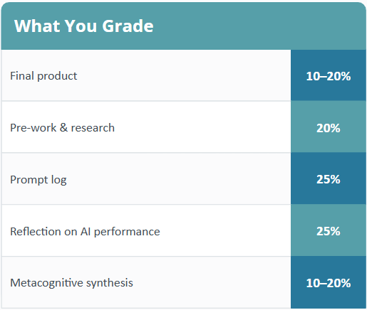A breakdown of a grading rubric structure titled 'What You Grade' that shows how to build cognitive vigilance. It lists the following grading weights: Pre-work and research is 20% , Prompt log is 25% , Reflection on AI performance is 25% , Metacognitive synthesis is 10 to 20% , and the Final product is only 10 to 20%.