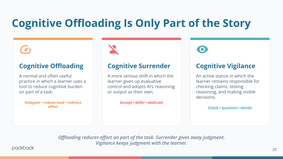 Cognitive Offloading (Strategic Delegation): This is the act of delegating tasks to AI. When a student offloads a task, they are still retaining their critical thought. They are acting as a manager, using AI to outline, format, or check code, while maintaining total ownership of the ideas.

Cognitive Surrender (The Failure State): This occurs when a student completely delegates their thinking and critical judgment to an AI tool. Instead of using the tool to aid their workflow, they remove their own judgment from the equation entirely. As one student noted in our recent survey, this phenomenon has “severely diminished the feeling I have of the work being ‘mine.'”

Cognitive Vigilance (End Goal): The active, systematic scrutiny of AI output. It requires the student to verify reasoning, cross-reference sources, and provide a “misconception audit.”