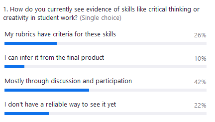 Webinar poll on evidence of critical thinking and creativity: 42% use discussion and participation, 26% use rubric criteria, 22% lack a reliable method, and 10% infer skills from the final product.