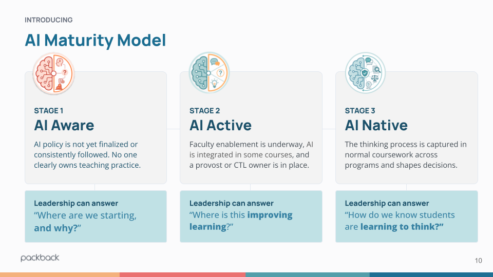Diagram of Packback's 3-stage AI Maturity Model for higher education: Stage 1 AI Aware, Stage 2 AI Active, and Stage 3 AI Native, illustrating how academic leadership can transition from reactive AI policies to seamlessly capturing the authentic student thinking process.