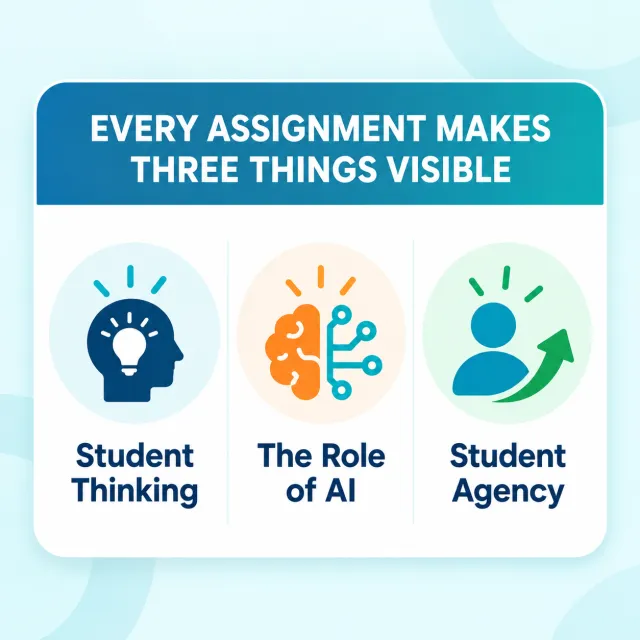 Infographic illustrating three elements made visible through Teach the AI, an AI Integrated Assignments: student thinking, the role of AI, and student agency, including how students plan, reason, evaluate AI outputs, and make independent decisions.