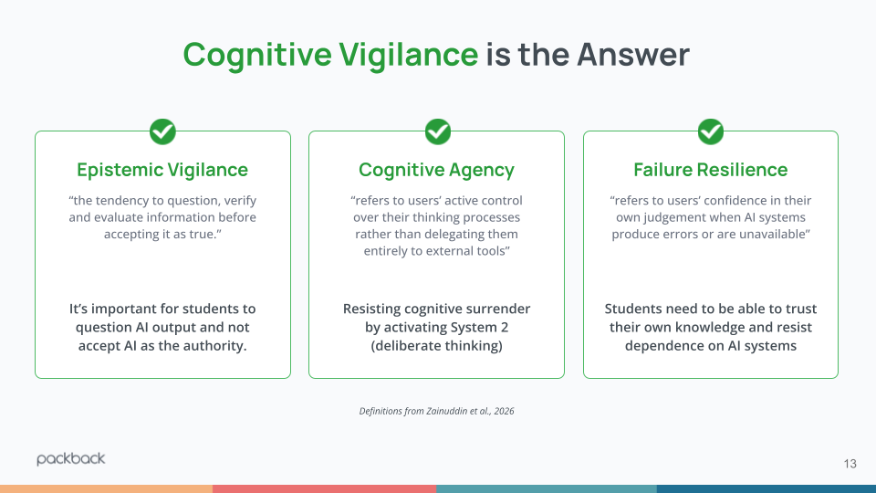 Slide titled "Cognitive Vigilance is the Answer" showing three components: epistemic vigilance, questioning AI output instead of accepting it as the authority; cognitive agency, staying in control of one's own thinking; and failure resilience, trusting one's own knowledge when AI makes errors. Definitions from Zainuddin et al., 2026.