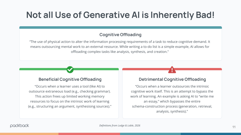 Slide titled "Not all Use of Generative AI is Inherently Bad!" defining cognitive offloading as outsourcing mental work to an external resource. It splits into beneficial offloading, such as using AI to check grammar so students can focus on learning, and detrimental offloading, such as asking AI to write an essay. Definitions from Lodge & Loble, 2026.