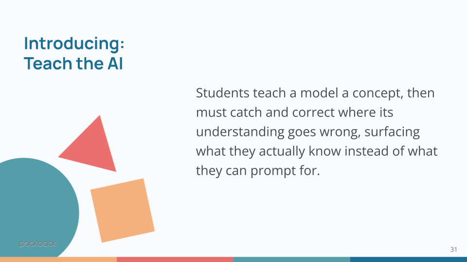 Slide titled "Introducing: Teach the AI" explaining that students teach an AI model a concept, then catch and correct where its understanding goes wrong, revealing what they actually know instead of what they can prompt for.