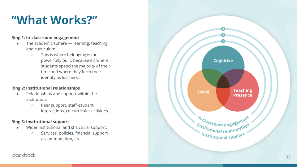 A Venn diagram illustrating the 'Community of Inquiry' (CoI) model, showing three overlapping circles: 'Cognitive Presence,' 'Social Presence,' and 'Teaching Presence.' Each circle represents a core element of effective learning. The infographic also lists 'In-classroom engagement,' 'Institutional relationships,' and 'Institutional support' as concentric rings, providing a holistic view of factors contributing to student success and retention.