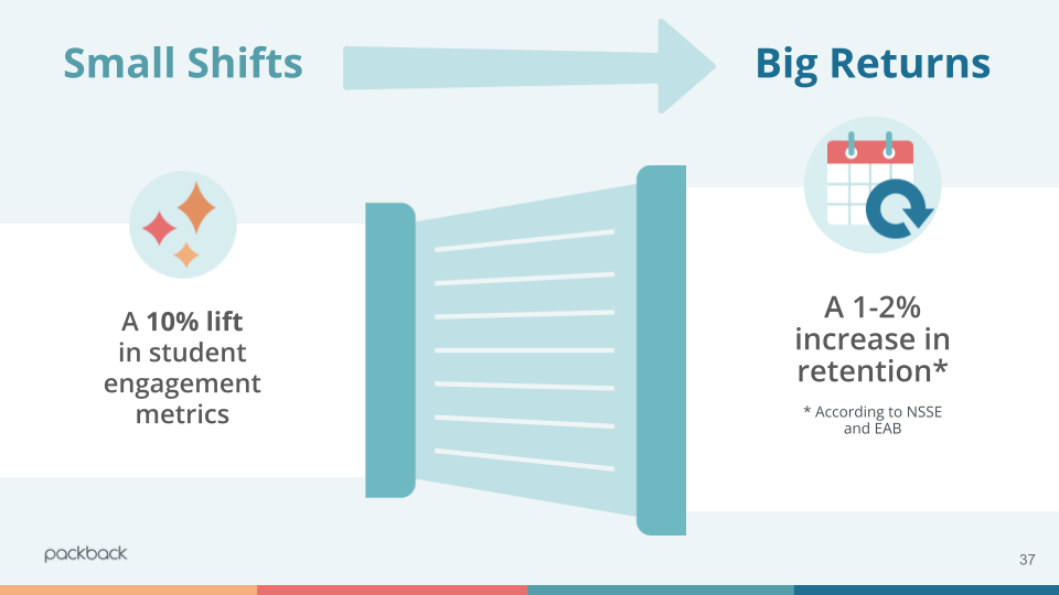 Infographic showing 'Small Shifts' leading to 'Big Returns'. On the left, 'A 10% lift in student engagement metrics' is shown, connected by an arrow through a gate to the right, which states 'A 1-2% increase in retention,' citing NSSE and EAB research. This visual demonstrates the clear link between enhanced student engagement and improved institutional retention rates.