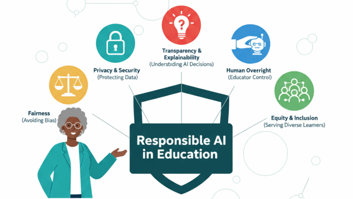 A diagram illustrating the five pillars of responsible AI in education, with Human Oversight at the center, connected to Fairness, Privacy, Transparency, and Equity.