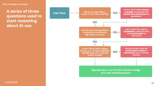 A step-by-step guide showcasing how to build an ethical AI framework.